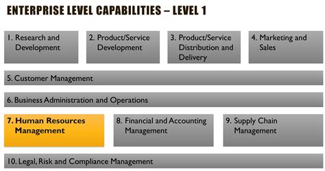 List Of Common Business Capabilities Customizable Capability Maps