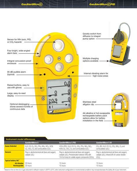 Scope of work portable gas detection. GasAlert Micro 5