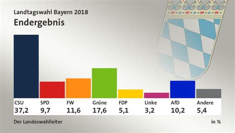 Verschiedene Waren Silhouette Tyrann landtagswahl bayern zahlen Spule