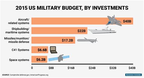 Heres How The Us Military Spends Its Billions Schwartzreport