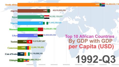 Top African Countries By Gdp With Gdp Per Capita Youtube