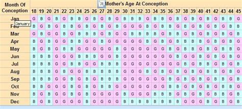 Predict Your Baby Gender Using This Chart Musely