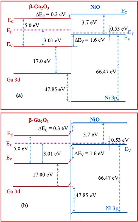 Energy Band Diagram For A Isolated Nio And B Ga 2 O 3 Materials And