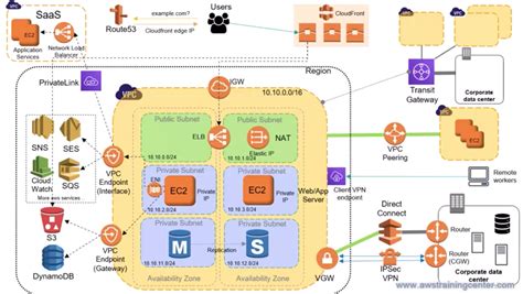 Aws Networking 2021