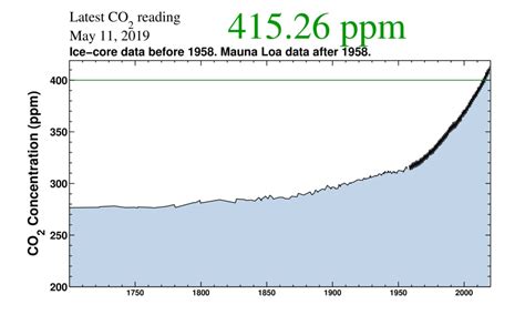 Adrian Oil And Gas Co2 Levels Carbon Dioxide Hit The Highest Level