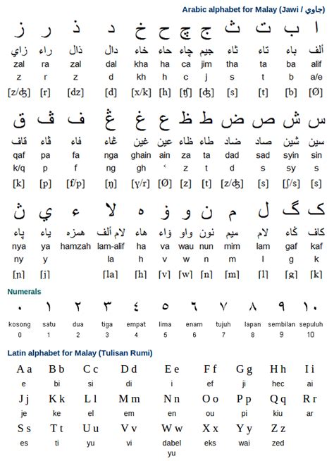 If you wanna be friends. Malay Alphabet, Pronunciation and Writing System | Free ...