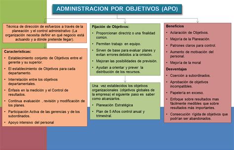 Fundamentos De Administracion TeorÍa De AdministraciÓn Por Objetivos