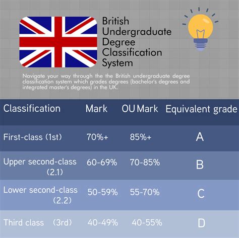 It is the oldest and most valued university in malaysia. Understanding the undergraduate grading system in the UK