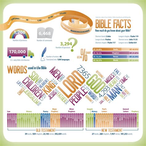 Bible Facts Infographic By House To House Heart To Heart Bible Facts