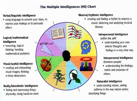 The Multiple Intelligentness Mind Chart Is Shown In This Graphic Above