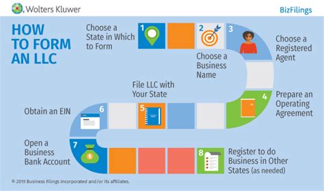 How To Form An Llc Advantages And Disadvantages Bizfilings