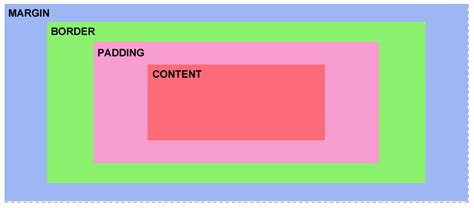 Css Box Model Usage Helical It Solutions Pvt Ltd