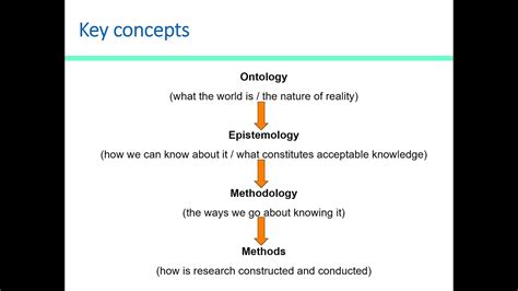 What Is The Relationship Among Ontology Epistemology Methodology And Method YouTube