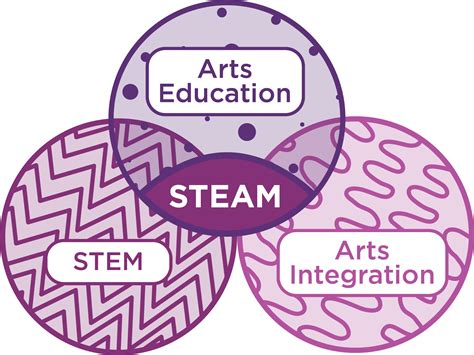 Steam Resource Guide Arts Education Partnership