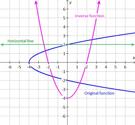 Given The Graph Of The Inverse Function Below