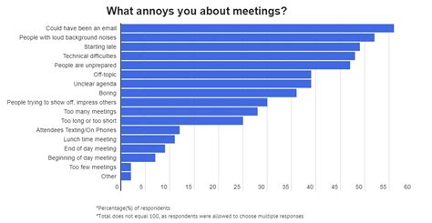 Survey People Hate Remote Meetings Heres Why Hint Its The Cameras