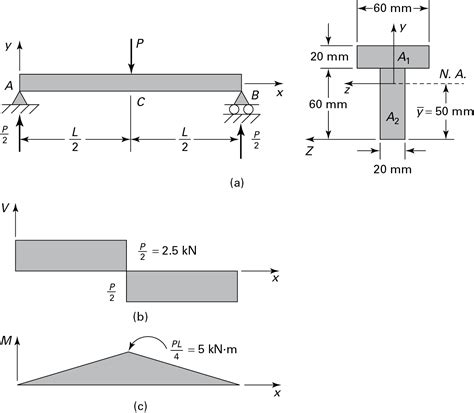 Determine The Maximum Shear Stress In T Beam At Point C The Best