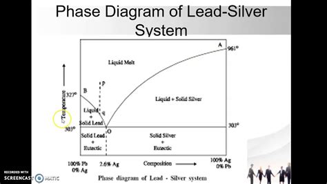 6 Unit Iii Phase Rule Two Component Lead Silver System Youtube