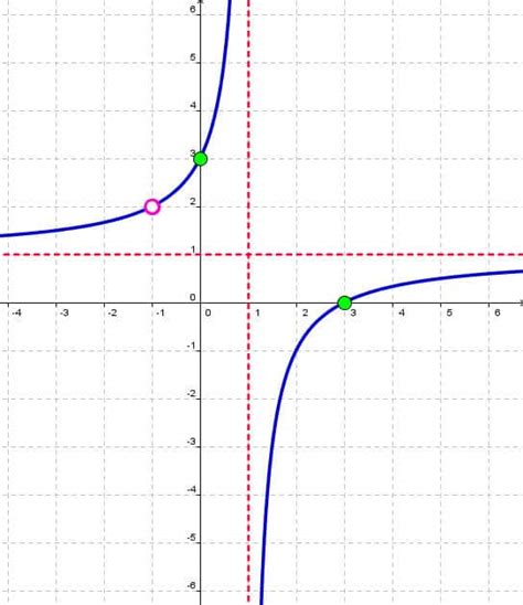 How to determine the horizontal asymptote? Graphing Rational Polynomial Functions: Asymptotes and ...