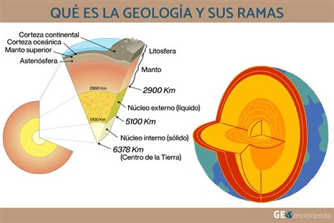 Qu Es La Geolog A Y Sus Ramas Resumen