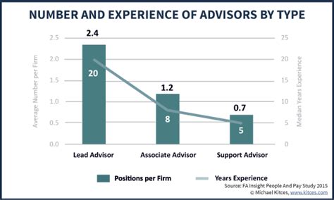 Financial Advisor Salary Compensation Trends In 2015