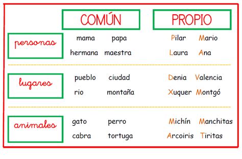 Los nombres comunes permiten nombrar todos los objetos y cosas que existen. Carteles de lengua para decorar en aula - AULA PT ...