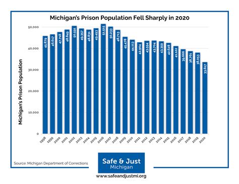 What Caused Michigans Prison Population To Fall 12 In One Year