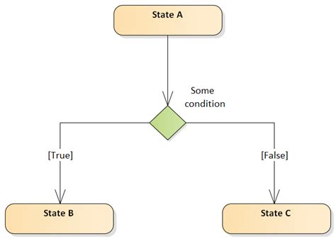 Solved If Condition In Uml State Machine Diagram To Answer