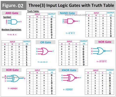 Different Types Of Logic Gates With Truth Table Expression Etechnog