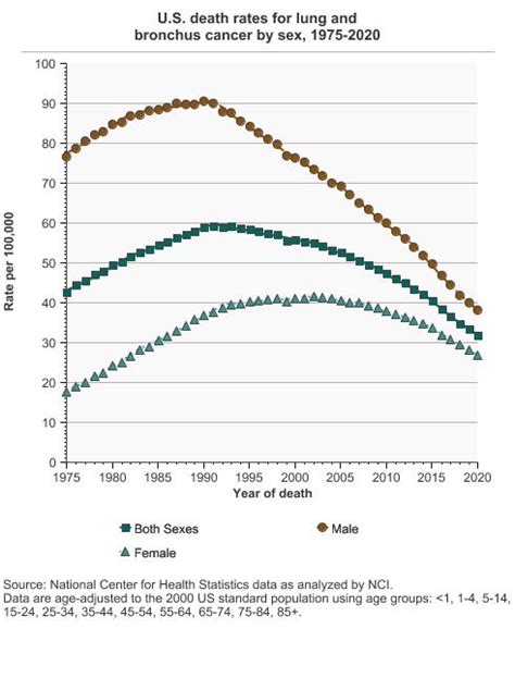Mortality Cancer Trends Progress Report