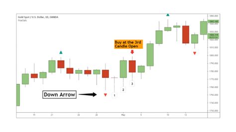 Fractal Trading Strategy With Free Pdf Guide