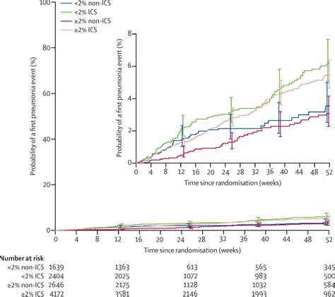 Blood Eosinophil Count And Pneumonia Risk In Patients With Chronic