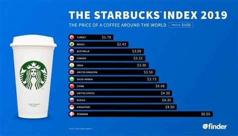 Opening A Starbucks Starbucks Franchise Cost