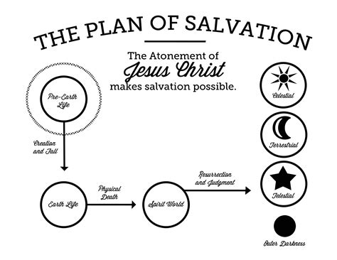 Plan Of Salvation Printable The God Who Created The Heavens And The
