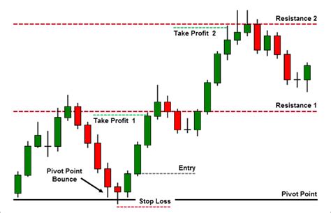 Daily Pivot Trading Strategy How To Calculate Pivot Points Ifcm Iran