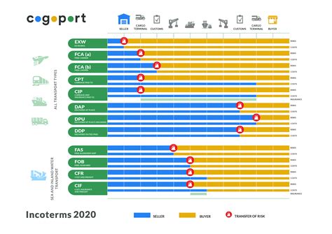 Incoterms 2020 Changes That You Need To Know