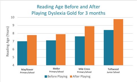 Dyslexia Golds Results