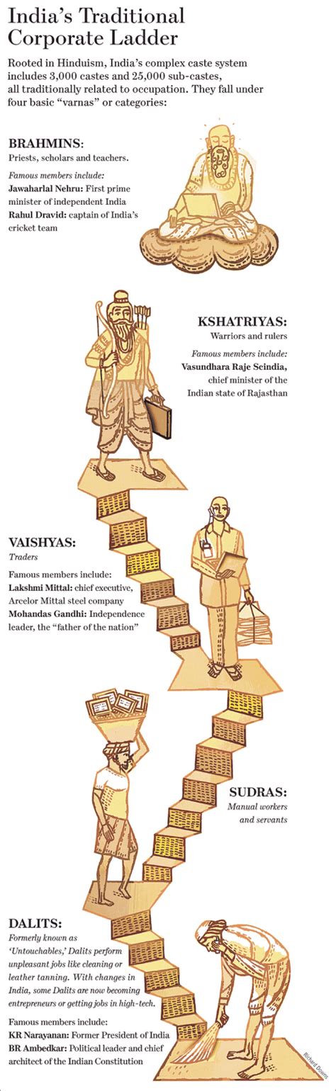 World History Teachers Blog Hindu Caste System Graphic