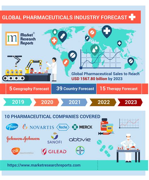 Global Pharmaceuticals Industry Analysis And Trends 2023 Market