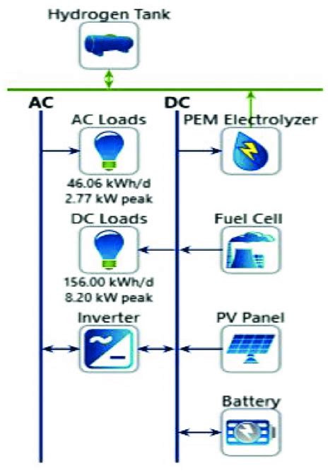 Screenshot Of Modelled Pvfuel Cell Hybrid System Using Homer