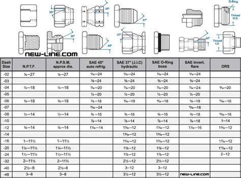 Identification Pipe Fittings Chart