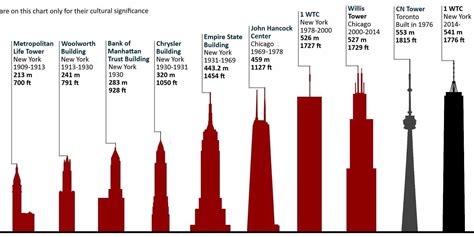 The Tallest Buildings Throughout History Youtube Vrogue Co