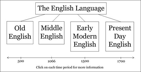 Chart Showig The Four Historical Periods Of The English Language 500