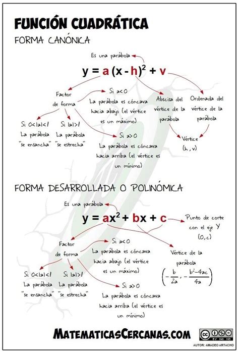 La fórmula de la función lineal es: Matemáticas en una imagen… Funciones cuadráticas | Lecciones de matemáticas, Funciones ...