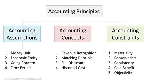 Accounting Principles Archives Double Entry Bookkeeping
