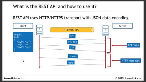 Rest Api Introduction Qa Tech Hub Definition What Are Apis Restful