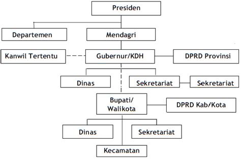 Maybe you would like to learn more about one of these? Hubungan Struktural dan Fungsional Pemerintah Pusat dan ...