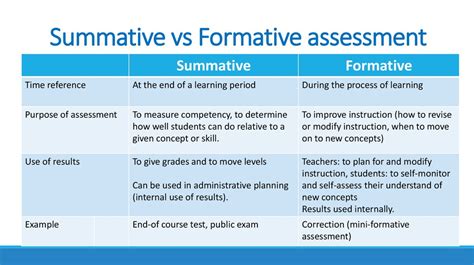 Contrary to this, the summative assessment is set of the course, term or the academic year ends. Summative vs formative assessment ppt