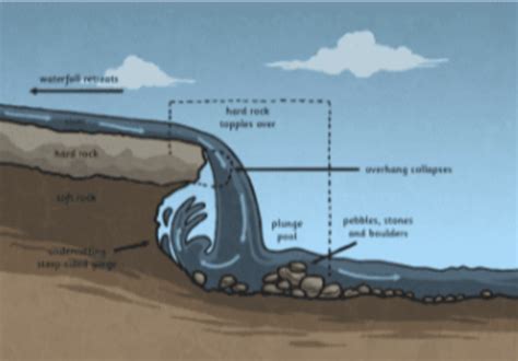 Find Out Everything You Need To Know About River Erosion For Geography