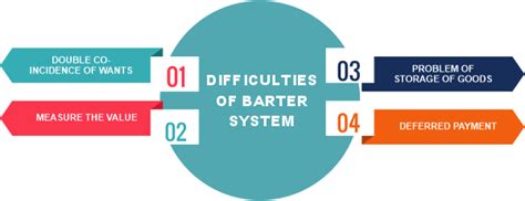 Barter Or Bartering Definition Uses And Example Javatpoint